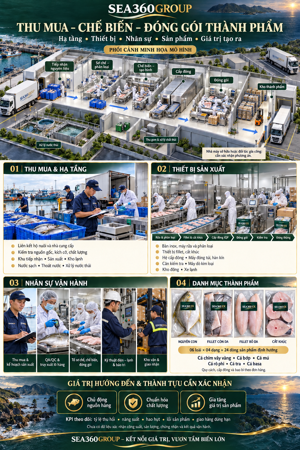 Chế biến & đóng gói thủy sản — BẢN THIẾT KẾ MÔ HÌNH